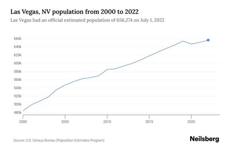 Las Vegas Population 2024 - Gabey Marilee