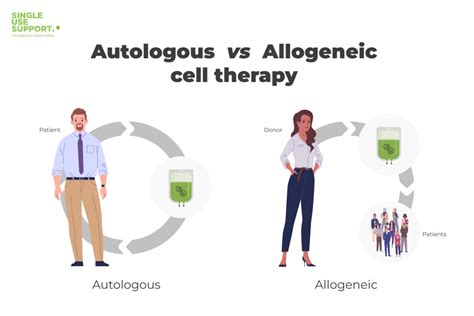 Autologous vs. Allogeneic Cell Therapy