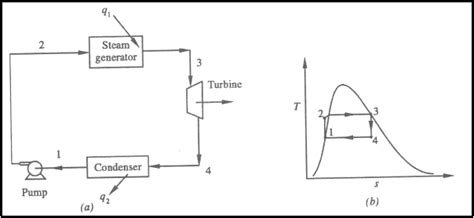 Ideal Rankine Cycle