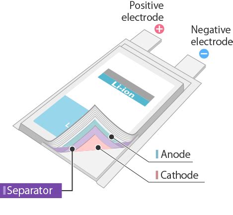 Separators for Lithium-ion Batteries | Teijin's Technologies | Research & Development | TEIJIN