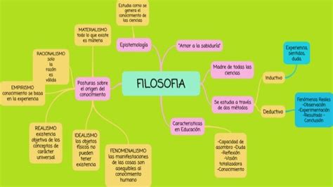 Mapa conceptual Filosofia