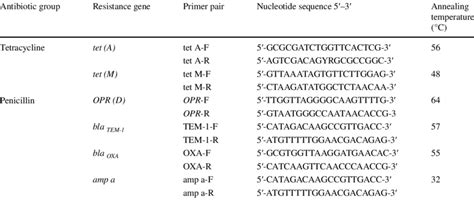 Primers, primer sequences, and annealing temperatures used to amplify... | Download Scientific ...