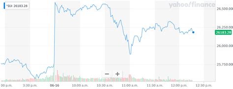 Dow Soars Because Investors Have Nowhere Else to Go Right Now