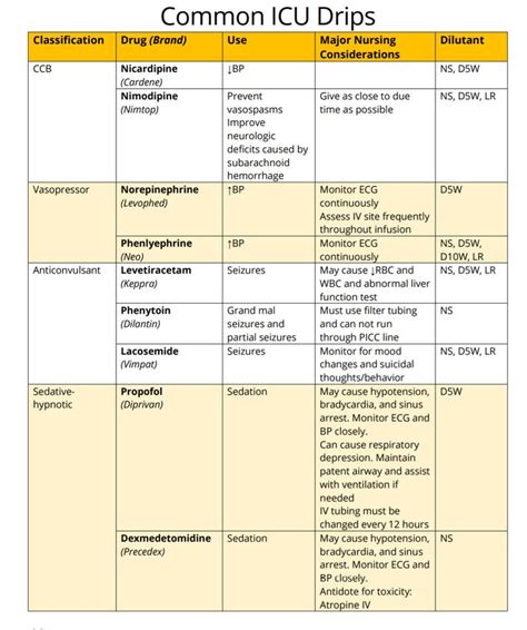 Common ICU Drips and Lab Values 7pgs - Etsy