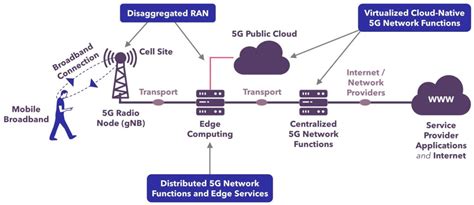 5G Standalone (SA): What is it? and How Does it Work? - Dgtl Infra