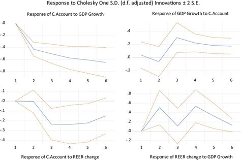 Impulse–response analysis. Solid lines represent impulse-responses and... | Download Scientific ...