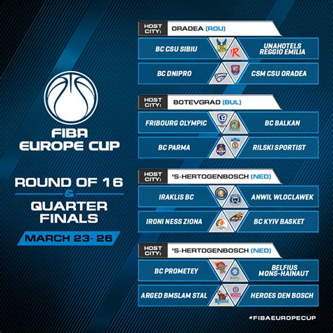 FIBA Europe Cup Round of 16 and Quarter-Final hub locations confirmed - Latest Basketball News