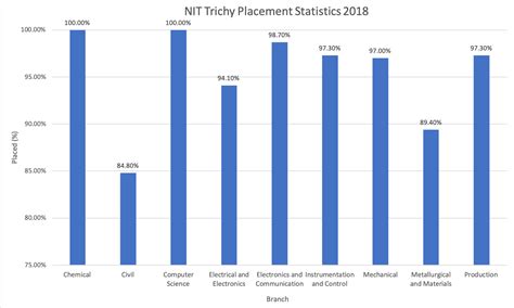 NIT Tiruchirappalli - Info, Ranking, Cutoff & Placements 2022 | College Pravesh