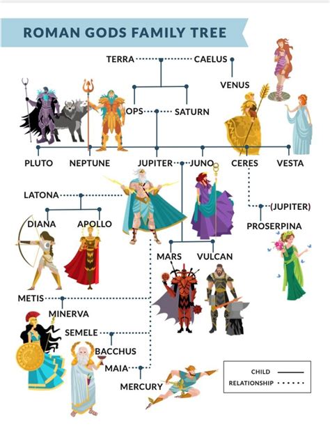 Roman Gods Family Tree | Roman gods, Roman mythology, Greek and roman mythology