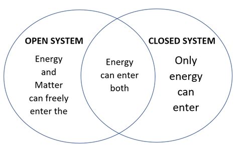 Compare and contrast an open system and a closed system. Use | Quizlet