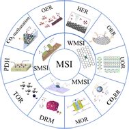 Metal–support interactions for heterogeneous catalysis: mechanisms ...