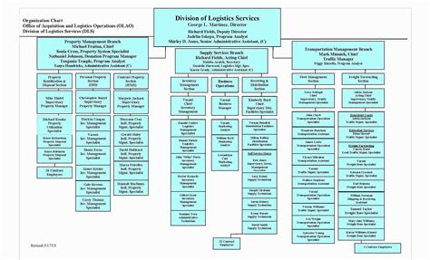 Microsoft Office Excel Organizational Chart Template - makeflowchart.com