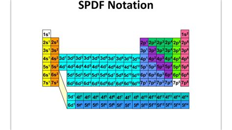 Electron Configurations: SPDF and Kernel Notation Notes - YouTube