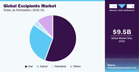 Excipients Market Size, Share & Trends Analysis Report 2030