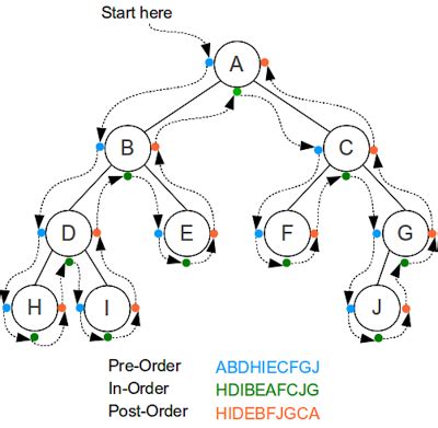 Binary Tree PreOrder Traversal in Java - Recursion and Iteration Example | Binary tree, Machine ...