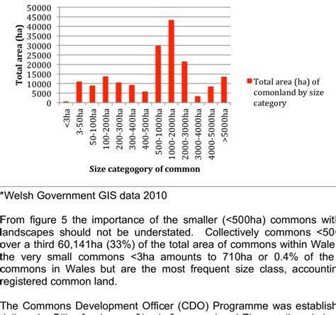 *Total area (ha) of common land in Wales by size category | Download Scientific Diagram