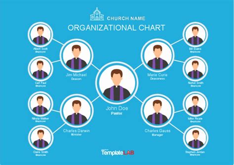 Church Organizational Chart 2 | PDF