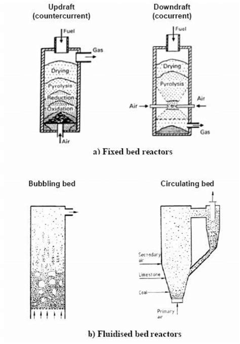 Basic principles of main biomass gasifier types | Download Scientific Diagram