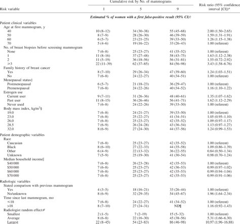 Risk of a first false-positive mammogram associated with selected ...