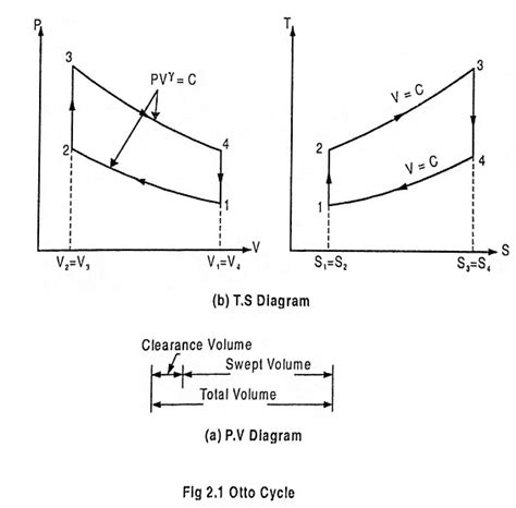 Otto Cycle - Definition, PV Diagram and TS Diagram