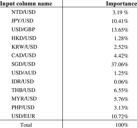 The importance of input index on CNY/USD exchange rate | Download Table