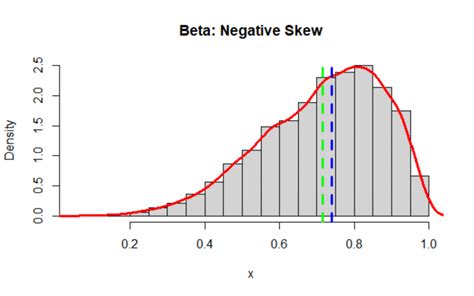 Skewness and Kurtosis in Statistics – Predictive Hacks