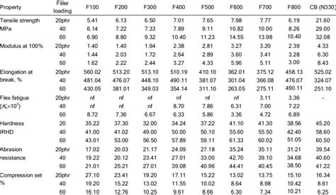 Mechanical properties of the natural rubber vulcanisates | Download Table