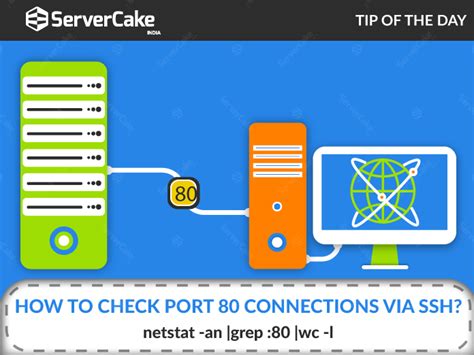 How to Check Port 80 Connections via SSH? - ServerCake India