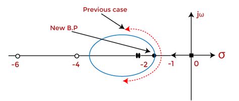 Example of root locus - javatpoint