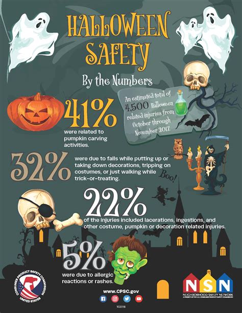 Halloween Safety By The Numbers 2018 | CPSC.gov