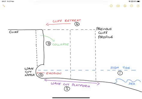 Wave Cut Platform Diagram