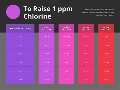 Chlorine Ppm Chart