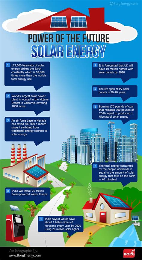 Power of the Future - Solar Energy - An Infographic By www.borgenergy ...