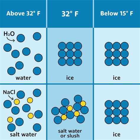 How Does Salt Melt Snow and Ice? - LDP Watersheds