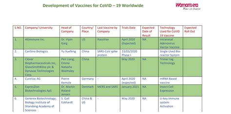 Development of Vaccines for CoVID – 19 Worldwide - Woman's era