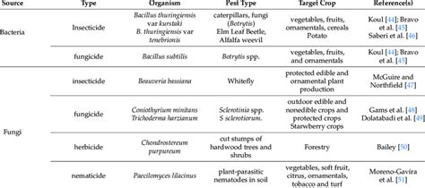 A broad description of some common biopesticides, their types, sources ...