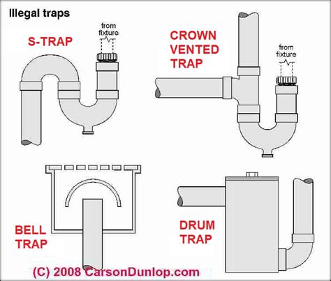 Plumbing traps, requirements, codes, defects, sewage odors, drain problems