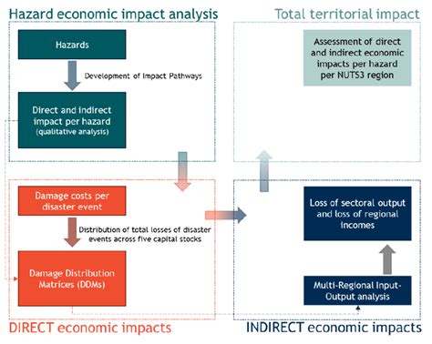 1 Sequence of steps of the economic impact analysis | Download Scientific Diagram