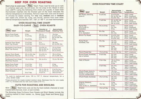 How To Calculate Roast Beef Cooking Times