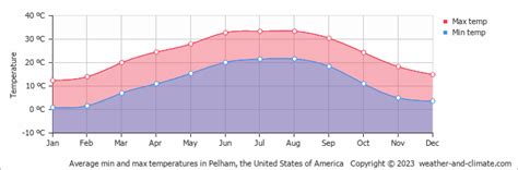 Pelham (AL) Climate By Month | A Year-Round Guide