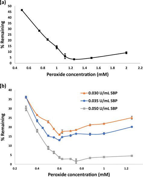 Effect of hydrogen peroxide concentration on the removal in 3 h of a... | Download Scientific ...