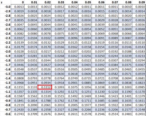 How to Calculate a P-Value from a Z-Score by Hand