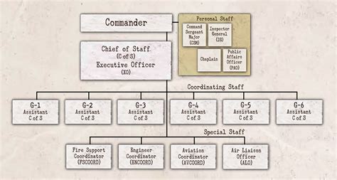 Australian Defence Organisation Chart Clipart