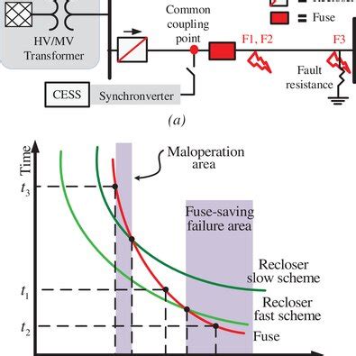 The recloser operation based on the proposed recloser‐fuse protection... | Download Scientific ...