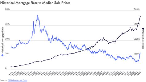 History of Mortgage Interest Rates