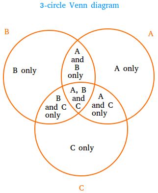 What is a 3-Circle Venn diagram ? Definition and Examples