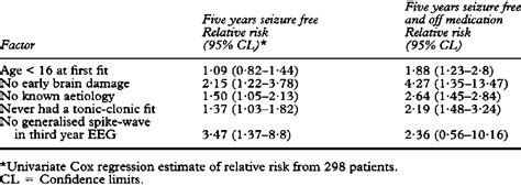 Factors affecting prognosis of epilepsy (from Shaffer et al'9 ...