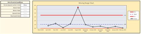 Individuals with Moving Range (I-MR) control charts | Margil Solutions LLC