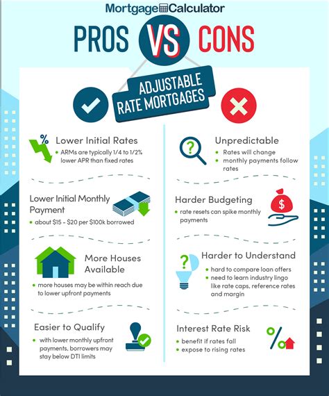 Adjustable Rate vs Fixed Rate Mortgage Calculator