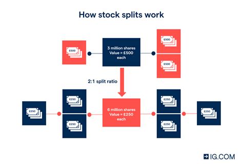 Stock Split and Reverse Stock Split: Definition, Examples and Top Companies’ Splits | IG Australia